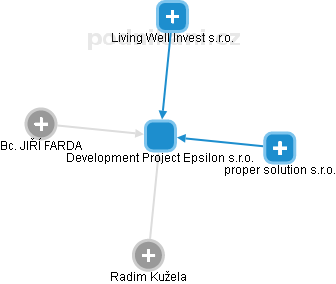 Development Project Epsilon s.r.o. - obrázek vizuálního zobrazení vztahů obchodního rejstříku