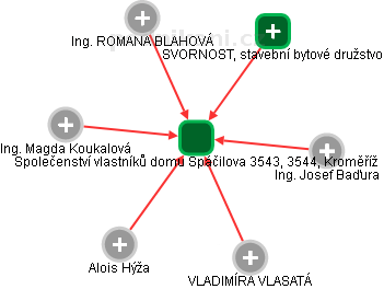Společenství vlastníků domu Spáčilova 3543, 3544, Kroměříž - obrázek vizuálního zobrazení vztahů obchodního rejstříku