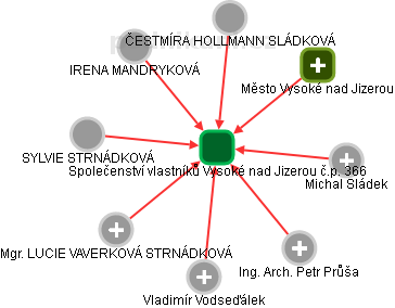 Společenství vlastníků Vysoké nad Jizerou č.p. 366 - obrázek vizuálního zobrazení vztahů obchodního rejstříku