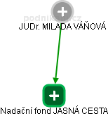 Nadační fond JASNÁ CESTA - obrázek vizuálního zobrazení vztahů obchodního rejstříku