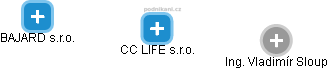 CC LIFE s.r.o. - obrázek vizuálního zobrazení vztahů obchodního rejstříku