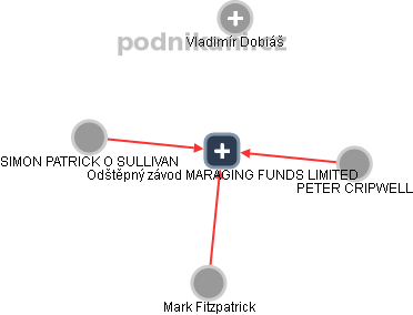 Odštěpný závod MARAGING FUNDS LIMITED - obrázek vizuálního zobrazení vztahů obchodního rejstříku