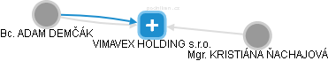 VIMAVEX HOLDING s.r.o. - obrázek vizuálního zobrazení vztahů obchodního rejstříku