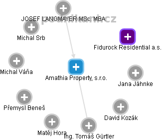 Amathia Property, s.r.o. - obrázek vizuálního zobrazení vztahů obchodního rejstříku
