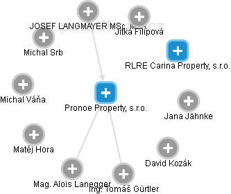 Pronoe Property, s.r.o. - obrázek vizuálního zobrazení vztahů obchodního rejstříku