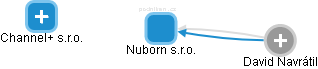 Nuborn s.r.o. - obrázek vizuálního zobrazení vztahů obchodního rejstříku