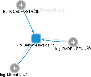 PM Šenkýř-Novák s.r.o. - obrázek vizuálního zobrazení vztahů obchodního rejstříku