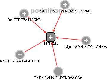 Tara, z.s. - obrázek vizuálního zobrazení vztahů obchodního rejstříku