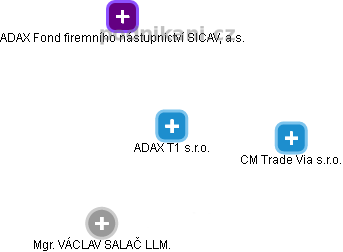 ADAX T1 s.r.o. - obrázek vizuálního zobrazení vztahů obchodního rejstříku