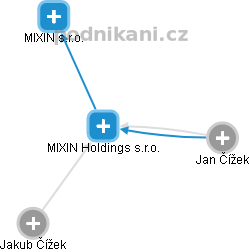 MIXIN Holdings s.r.o. - obrázek vizuálního zobrazení vztahů obchodního rejstříku
