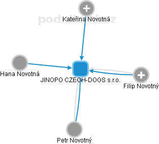 JINOPO CZECH-DOGS s.r.o. - obrázek vizuálního zobrazení vztahů obchodního rejstříku