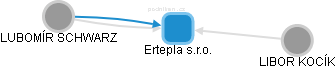 Ertepla s.r.o. - obrázek vizuálního zobrazení vztahů obchodního rejstříku