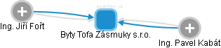 Byty Tofa Zásmuky s.r.o. - obrázek vizuálního zobrazení vztahů obchodního rejstříku