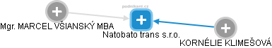 Natobato trans s.r.o. - obrázek vizuálního zobrazení vztahů obchodního rejstříku