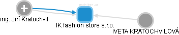 IK fashion store s.r.o. - obrázek vizuálního zobrazení vztahů obchodního rejstříku
