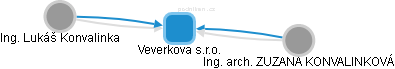 Veverkova s.r.o. - obrázek vizuálního zobrazení vztahů obchodního rejstříku