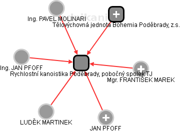 Rychlostní kanoistika Poděbrady, pobočný spolek TJ - obrázek vizuálního zobrazení vztahů obchodního rejstříku