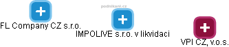 IMPOLIVE s.r.o. v likvidaci - obrázek vizuálního zobrazení vztahů obchodního rejstříku