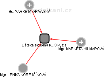 Dětská skupina KOŠÍK, z.s. - obrázek vizuálního zobrazení vztahů obchodního rejstříku