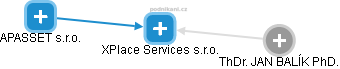 XPlace Services s.r.o. - obrázek vizuálního zobrazení vztahů obchodního rejstříku