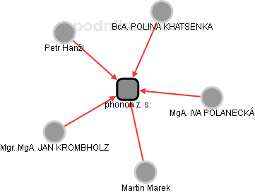 phonon z. s. - obrázek vizuálního zobrazení vztahů obchodního rejstříku