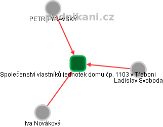 Společenství vlastníků jednotek domu čp. 1103 v Třeboni - obrázek vizuálního zobrazení vztahů obchodního rejstříku