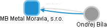 MB Metal Moravia, s.r.o. - obrázek vizuálního zobrazení vztahů obchodního rejstříku