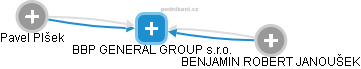BBP GENERAL GROUP s.r.o. - obrázek vizuálního zobrazení vztahů obchodního rejstříku