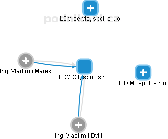 LDM CT, spol. s r.o. - obrázek vizuálního zobrazení vztahů obchodního rejstříku