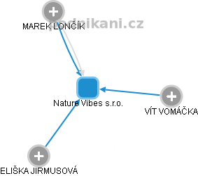 Nature Vibes s.r.o. - obrázek vizuálního zobrazení vztahů obchodního rejstříku