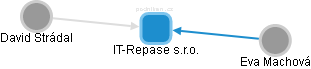 IT-Repase s.r.o. - obrázek vizuálního zobrazení vztahů obchodního rejstříku