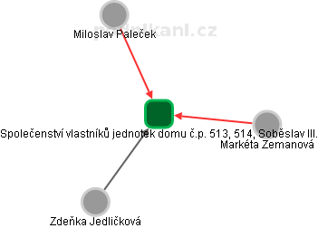 Společenství vlastníků jednotek domu č.p. 513, 514, Soběslav III. - obrázek vizuálního zobrazení vztahů obchodního rejstříku