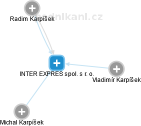 INTER EXPRES spol. s r. o. - obrázek vizuálního zobrazení vztahů obchodního rejstříku