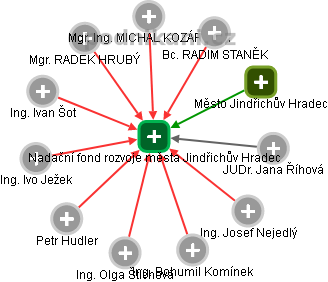 Nadační fond rozvoje města Jindřichův Hradec - obrázek vizuálního zobrazení vztahů obchodního rejstříku