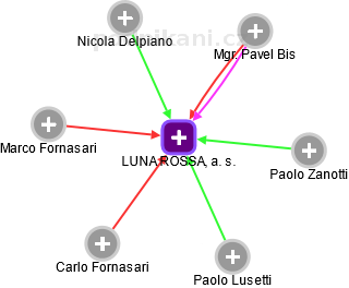 LUNA ROSSA, a. s. - obrázek vizuálního zobrazení vztahů obchodního rejstříku