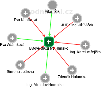 Bytové družstvo Hlinsko - obrázek vizuálního zobrazení vztahů obchodního rejstříku