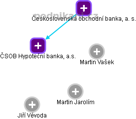 ČSOB Hypoteční banka, a.s. - obrázek vizuálního zobrazení vztahů obchodního rejstříku