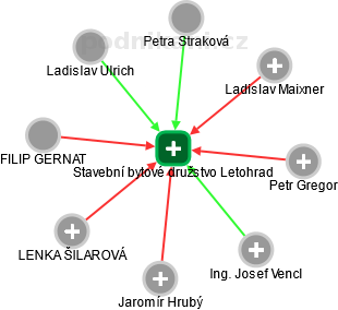 Stavební bytové družstvo Letohrad - obrázek vizuálního zobrazení vztahů obchodního rejstříku