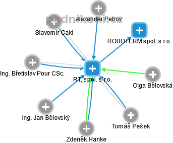RT, spol. s r.o. - obrázek vizuálního zobrazení vztahů obchodního rejstříku