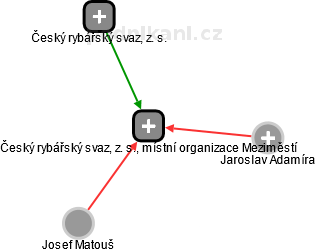 Český rybářský svaz, z. s., místní organizace Meziměstí - obrázek vizuálního zobrazení vztahů obchodního rejstříku