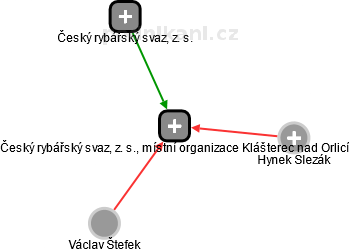 Český rybářský svaz, z. s., místní organizace Klášterec nad Orlicí - obrázek vizuálního zobrazení vztahů obchodního rejstříku