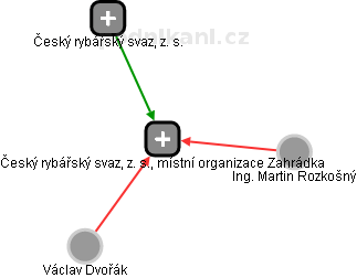 Český rybářský svaz, z. s., místní organizace Zahrádka - obrázek vizuálního zobrazení vztahů obchodního rejstříku