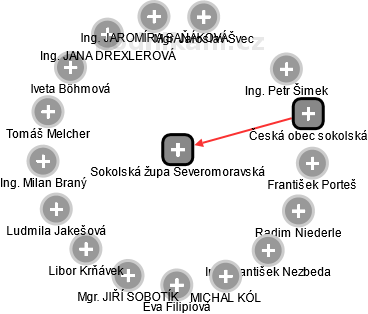 Sokolská župa Severomoravská - obrázek vizuálního zobrazení vztahů obchodního rejstříku