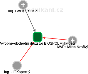 Výrobně-obchodní družstvo BIOSPOL v likvidaci - obrázek vizuálního zobrazení vztahů obchodního rejstříku
