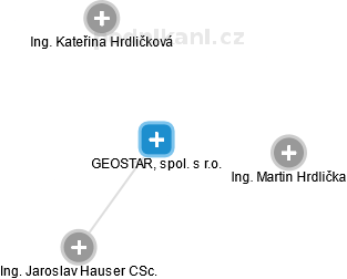 GEOSTAR, spol. s r.o. - obrázek vizuálního zobrazení vztahů obchodního rejstříku