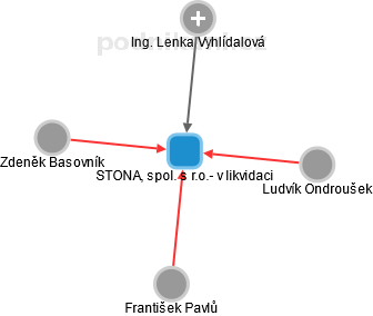 STONA, spol. s r.o.- v likvidaci - obrázek vizuálního zobrazení vztahů obchodního rejstříku