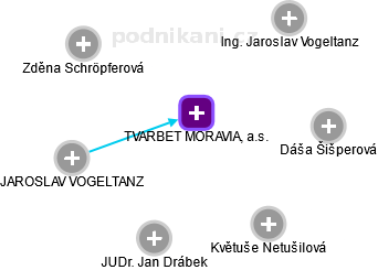 TVARBET MORAVIA, a.s. - obrázek vizuálního zobrazení vztahů obchodního rejstříku