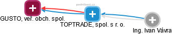 TOPTRADE, spol. s r. o. - obrázek vizuálního zobrazení vztahů obchodního rejstříku
