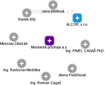 Moravské přístroje a.s. - obrázek vizuálního zobrazení vztahů obchodního rejstříku