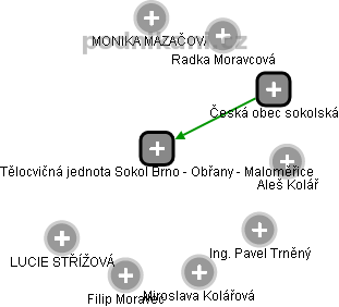 Tělocvičná jednota Sokol Brno - Obřany - Maloměřice - obrázek vizuálního zobrazení vztahů obchodního rejstříku